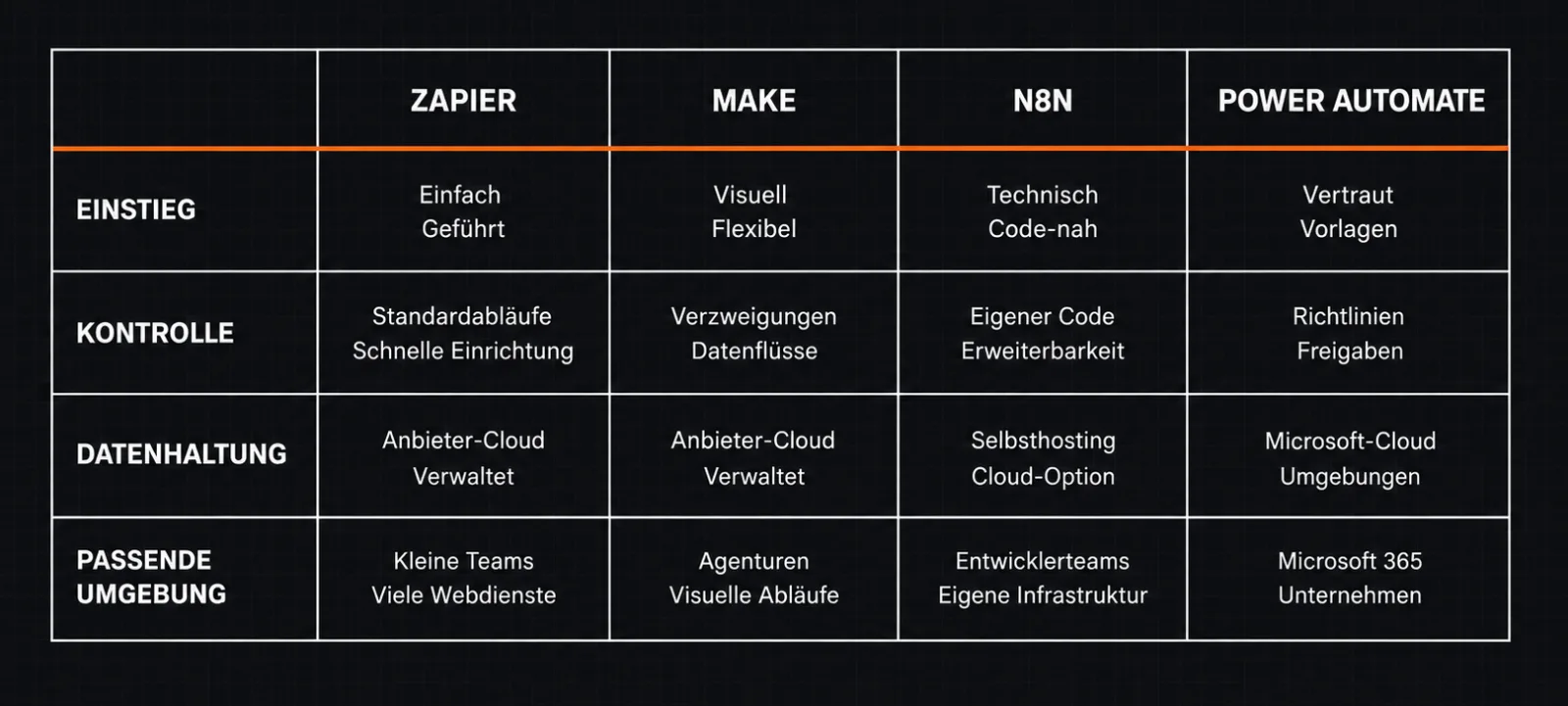 Comparison of the automation tools Zapier, Make, n8n, and Microsoft Power Automate