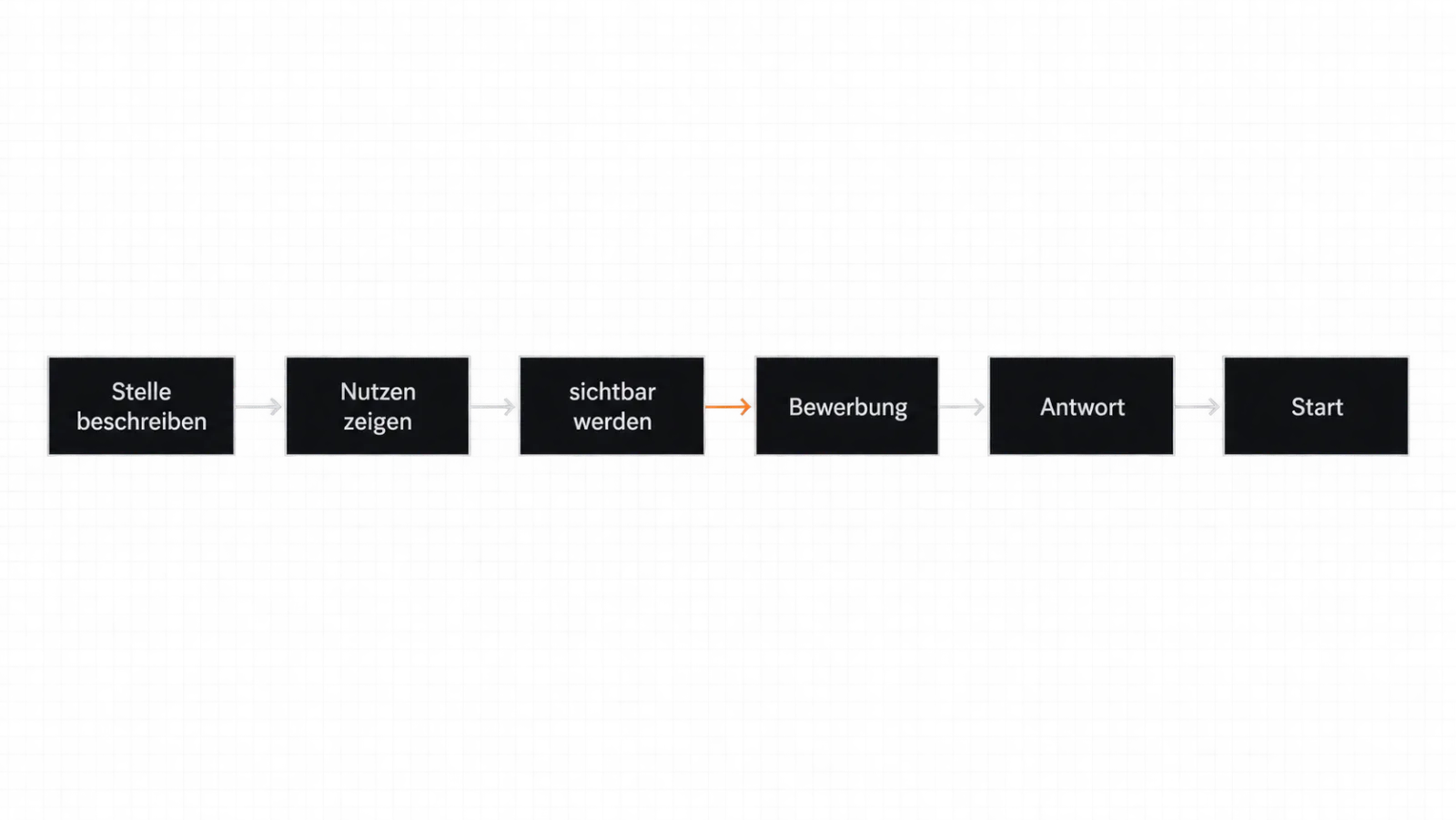 Flow of a recruiting process in six stages, from job description to the first day of work