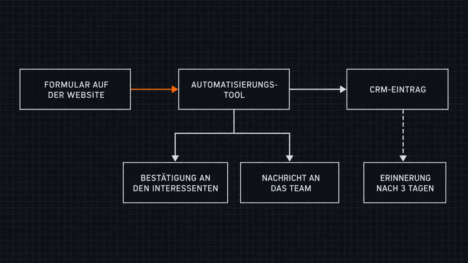 Flowchart: automated processing of a contact form inquiry through to the CRM and confirmation