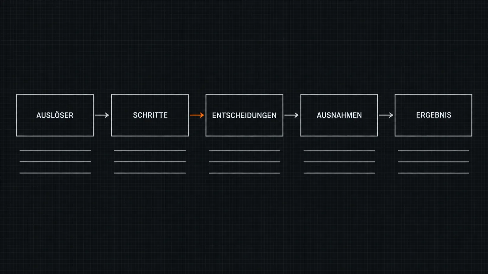 Template for documenting an office workflow before process automation: trigger, steps, decisions, exceptions, outcome