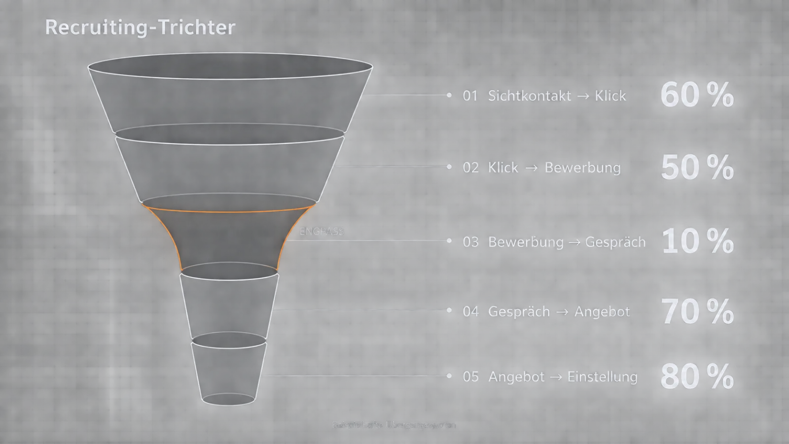 Funnel with five recruiting process metrics, one stage marked as the bottleneck