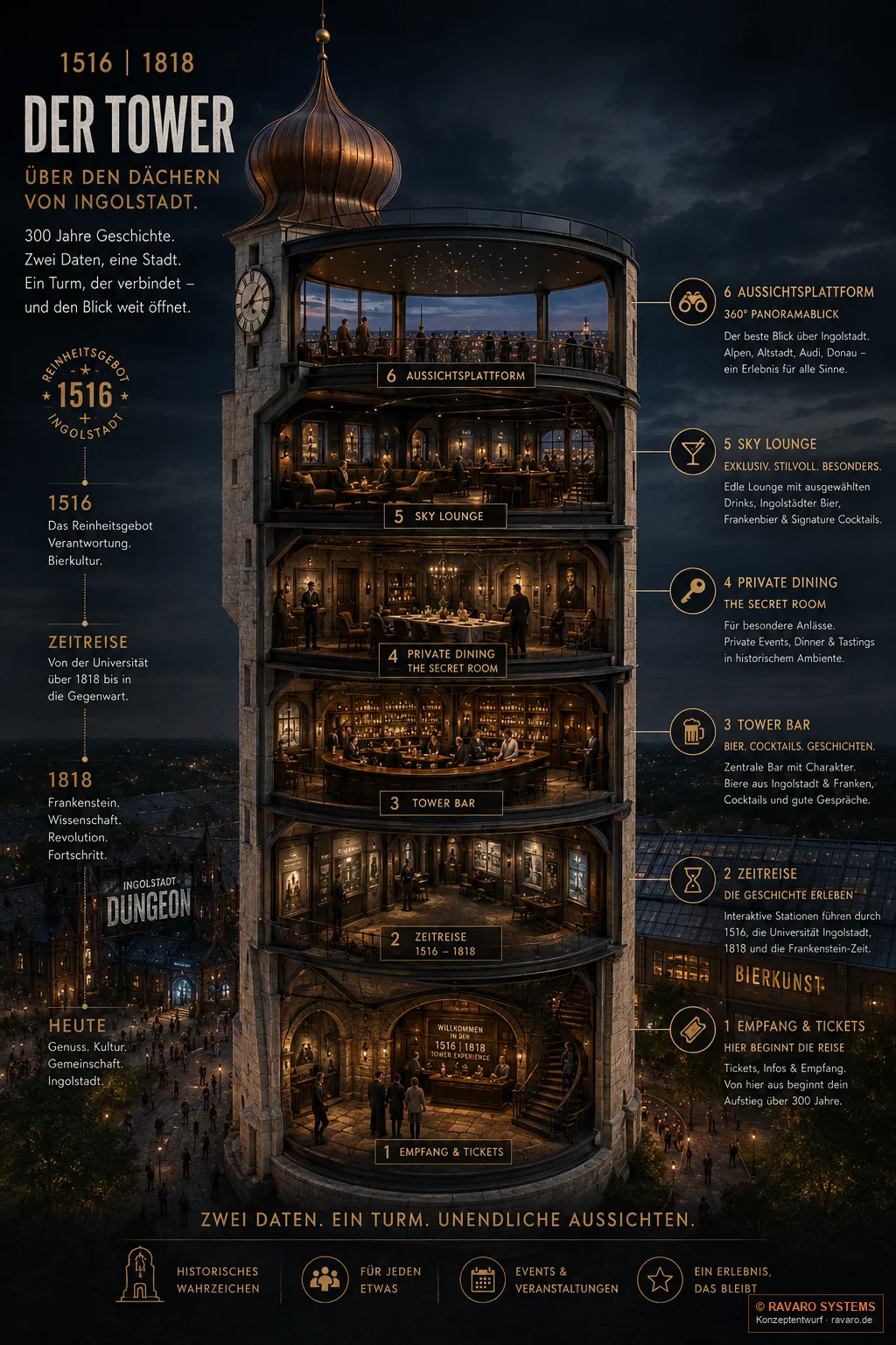 1516 | 1776 | 1818 Ingolstadt — Six levels, one journey: from reception and time travel to sky lounge and viewing platform